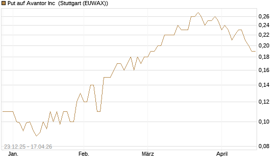 Put auf Avantor Inc [J.P. Morgan Structured Products B.V.] Chart