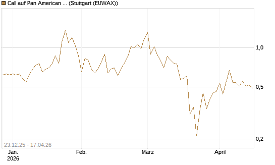 Call auf Pan American Silver [J.P. Morgan Structured Products B.V.] Chart