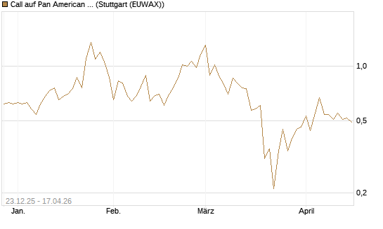 Call auf Pan American Silver [J.P. Morgan Structured Products B.V.] Chart