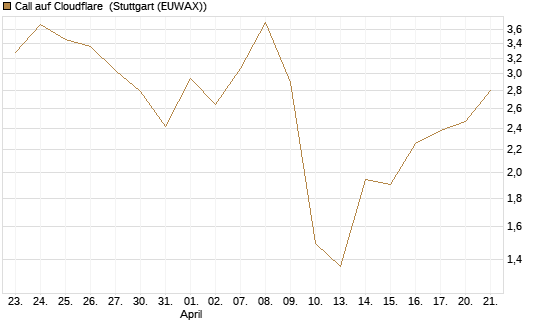 Call auf Cloudflare [J.P. Morgan Structured Products B.V.] Chart