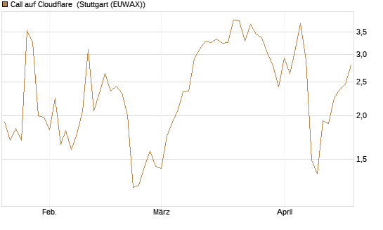 Call auf Cloudflare [J.P. Morgan Structured Products B.V.] Chart