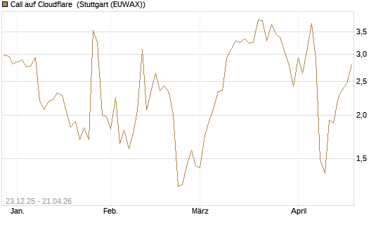 Call auf Cloudflare [J.P. Morgan Structured Products B.V.] Chart