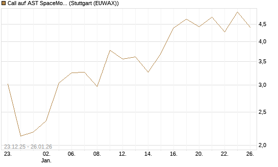 Call auf AST SpaceMobile Inc [J.P. Morgan Structured Products B.V.] Chart