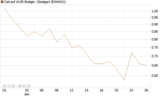 Call auf AVIS Budget [J.P. Morgan Structured Products B.V.] Chart