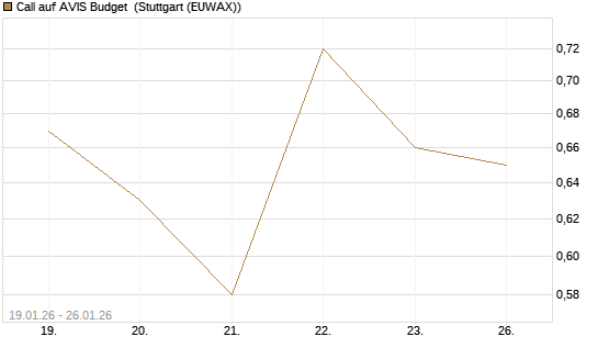 Call auf AVIS Budget [J.P. Morgan Structured Products B.V.] Chart