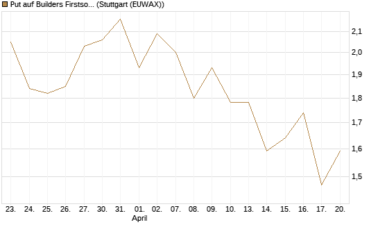 Put auf Builders Firstsource [J.P. Morgan Structured Products B.V.] Chart