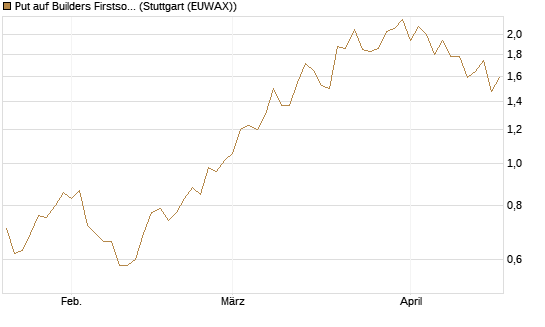 Put auf Builders Firstsource [J.P. Morgan Structured Products B.V.] Chart