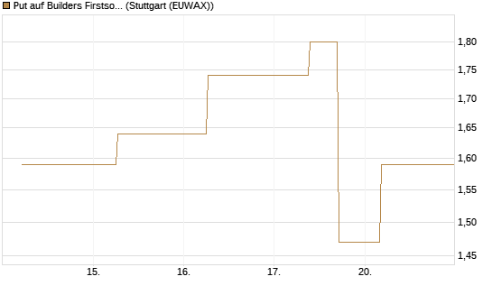 Put auf Builders Firstsource [J.P. Morgan Structured Products B.V.] Chart