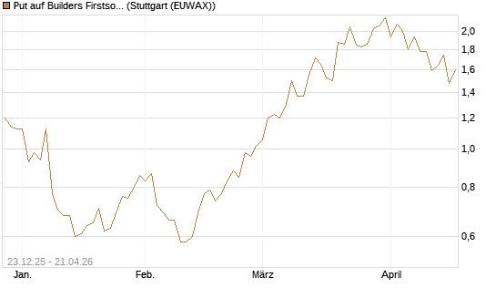 Put auf Builders Firstsource [J.P. Morgan Structured Products B.V.] Chart