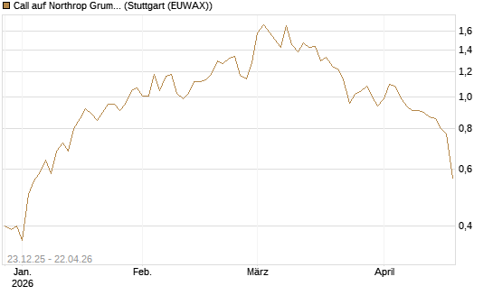 Call auf Northrop Grumman [J.P. Morgan Structured Products B.V.] Chart