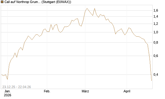 Call auf Northrop Grumman [J.P. Morgan Structured Products B.V.] Chart