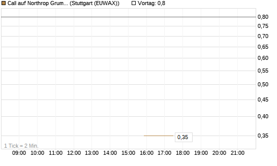 Call auf Northrop Grumman [J.P. Morgan Structured Products B.V.] Chart