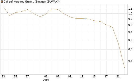Call auf Northrop Grumman [J.P. Morgan Structured Products B.V.] Chart