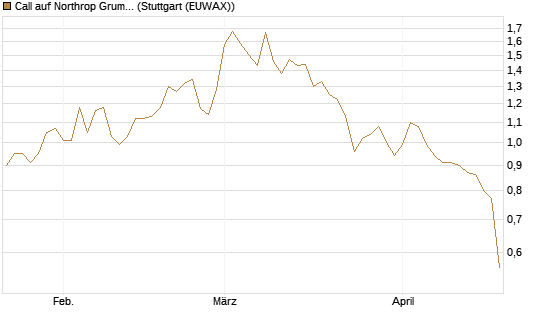 Call auf Northrop Grumman [J.P. Morgan Structured Products B.V.] Chart