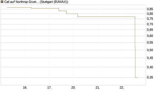 Call auf Northrop Grumman [J.P. Morgan Structured Products B.V.] Chart