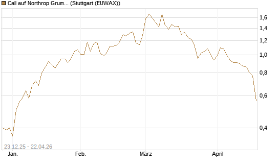 Call auf Northrop Grumman [J.P. Morgan Structured Products B.V.] Chart