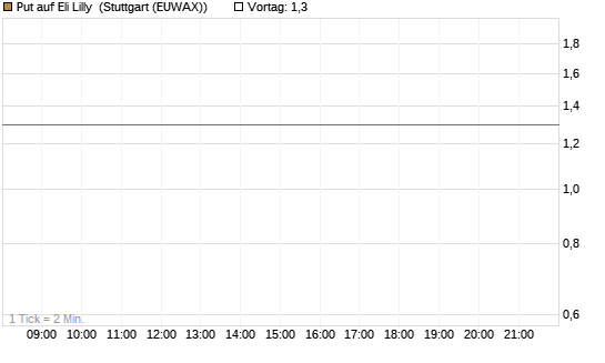 Put auf Eli Lilly [J.P. Morgan Structured Products B.V.] Chart