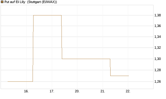 Put auf Eli Lilly [J.P. Morgan Structured Products B.V.] Chart