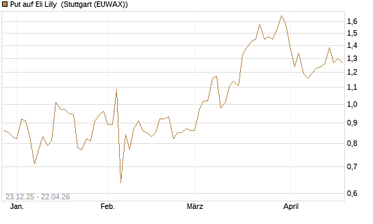 Put auf Eli Lilly [J.P. Morgan Structured Products B.V.] Chart