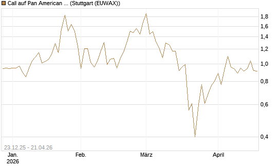 Call auf Pan American Silver [J.P. Morgan Structured Products B.V.] Chart