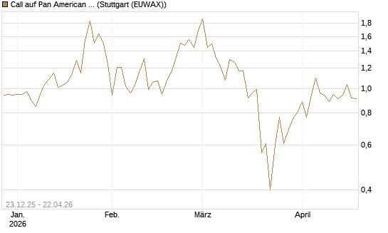 Call auf Pan American Silver [J.P. Morgan Structured Products B.V.] Chart