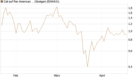 Call auf Pan American Silver [J.P. Morgan Structured Products B.V.] Chart