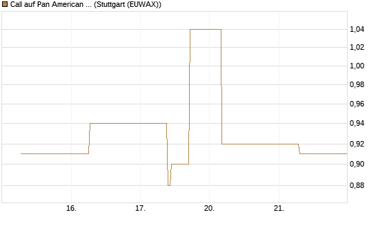 Call auf Pan American Silver [J.P. Morgan Structured Products B.V.] Chart