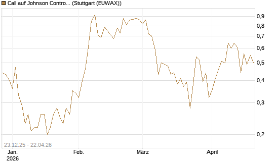 Call auf Johnson Controls Intl. [J.P. Morgan Structured Products B.V.] Chart