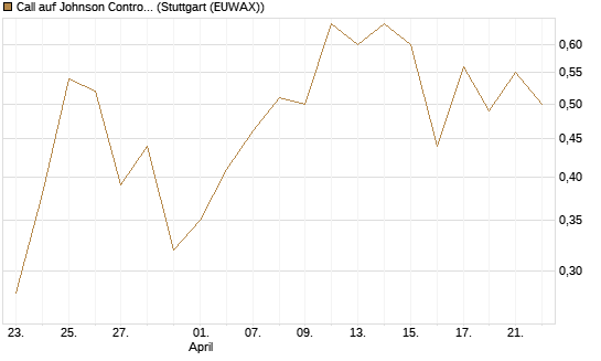 Call auf Johnson Controls Intl. [J.P. Morgan Structured Products B.V.] Chart
