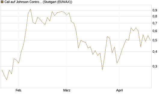 Call auf Johnson Controls Intl. [J.P. Morgan Structured Products B.V.] Chart