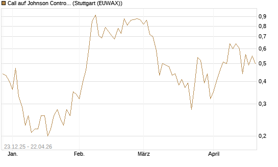 Call auf Johnson Controls Intl. [J.P. Morgan Structured Products B.V.] Chart