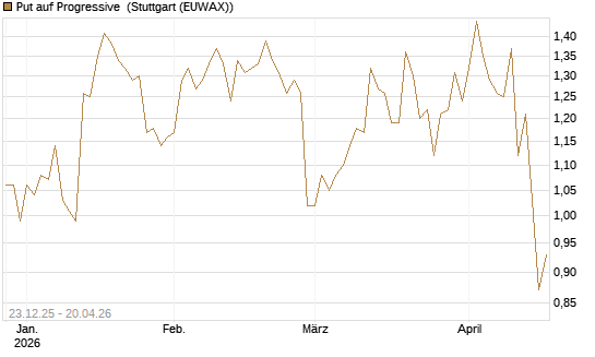 Put auf Progressive [J.P. Morgan Structured Products B.V.] Chart