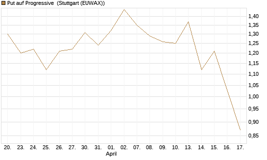 Put auf Progressive [J.P. Morgan Structured Products B.V.] Chart