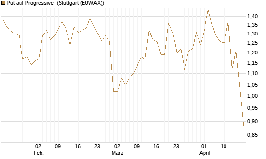 Put auf Progressive [J.P. Morgan Structured Products B.V.] Chart