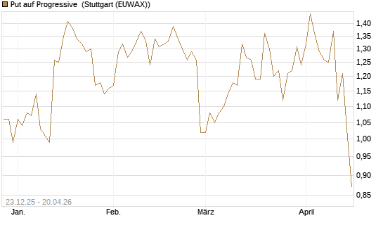 Put auf Progressive [J.P. Morgan Structured Products B.V.] Chart