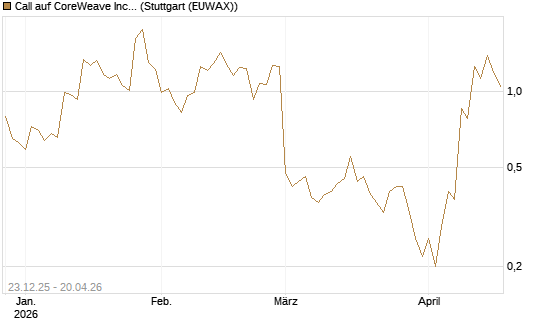Call auf CoreWeave Inc [J.P. Morgan Structured Products B.V.] Chart