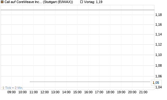 Call auf CoreWeave Inc [J.P. Morgan Structured Products B.V.] Chart
