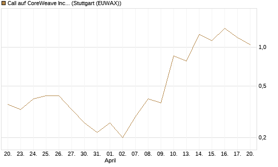Call auf CoreWeave Inc [J.P. Morgan Structured Products B.V.] Chart