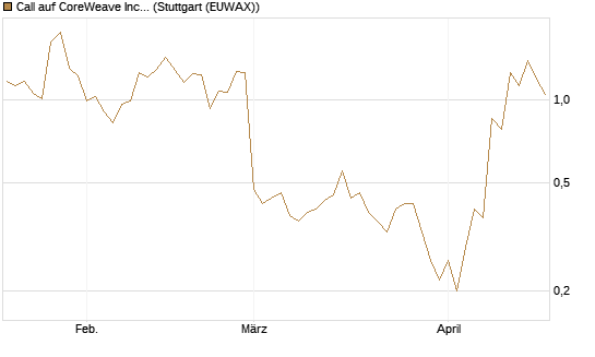 Call auf CoreWeave Inc [J.P. Morgan Structured Products B.V.] Chart