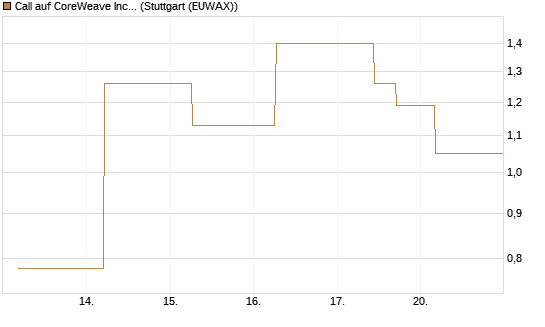 Call auf CoreWeave Inc [J.P. Morgan Structured Products B.V.] Chart