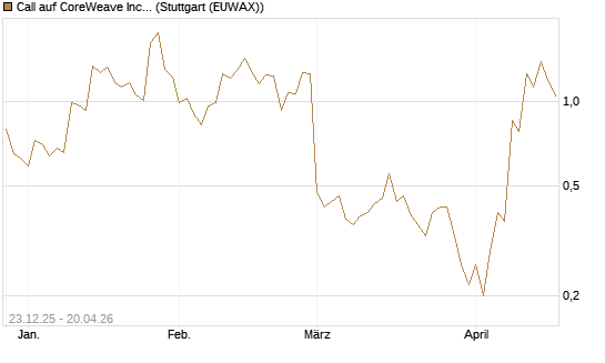Call auf CoreWeave Inc [J.P. Morgan Structured Products B.V.] Chart