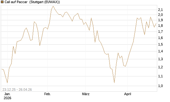 Call auf Paccar [J.P. Morgan Structured Products B.V.] Chart