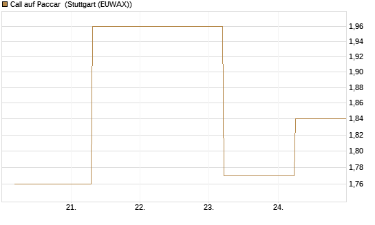 Call auf Paccar [J.P. Morgan Structured Products B.V.] Chart