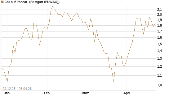 Call auf Paccar [J.P. Morgan Structured Products B.V.] Chart