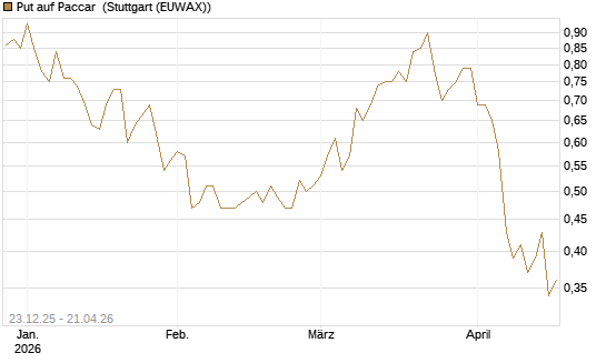 Put auf Paccar [J.P. Morgan Structured Products B.V.] Chart