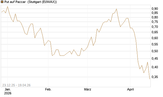 Put auf Paccar [J.P. Morgan Structured Products B.V.] Chart
