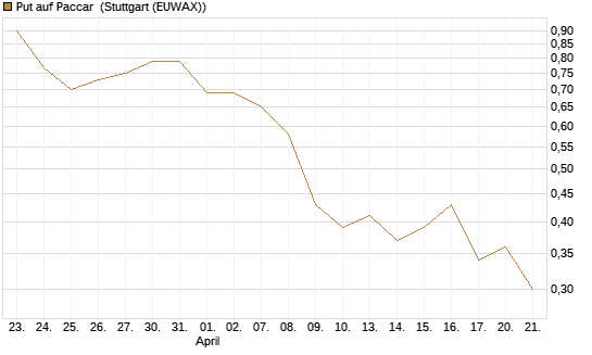 Put auf Paccar [J.P. Morgan Structured Products B.V.] Chart