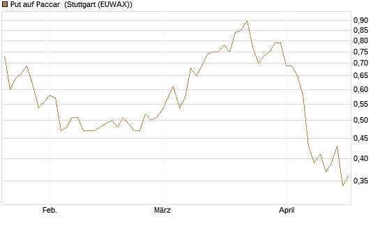 Put auf Paccar [J.P. Morgan Structured Products B.V.] Chart