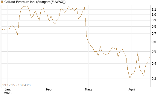 Call auf Everpure Inc [J.P. Morgan Structured Products B.V.] Chart