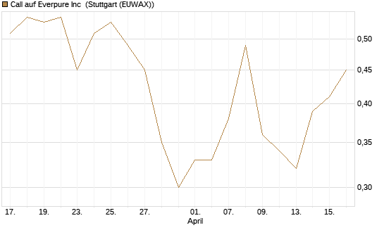 Call auf Everpure Inc [J.P. Morgan Structured Products B.V.] Chart